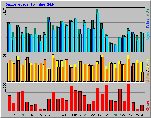 Daily usage for May 2024