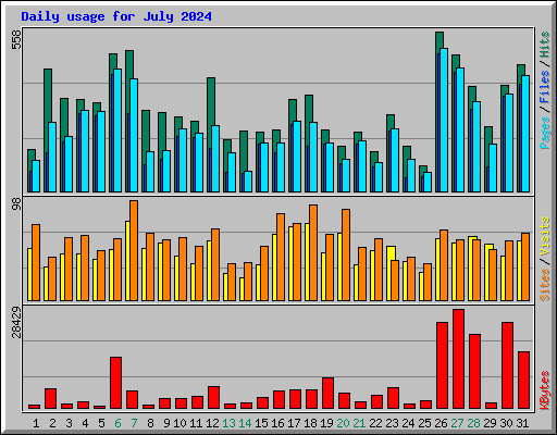 Daily usage for July 2024