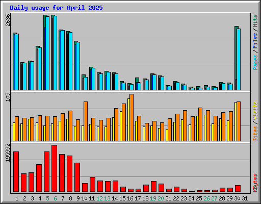 Daily usage for April 2025