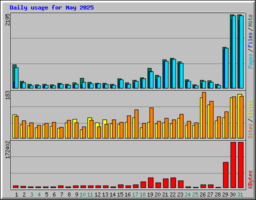 Daily usage for May 2025