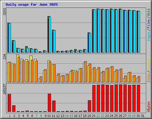 Daily usage for June 2025