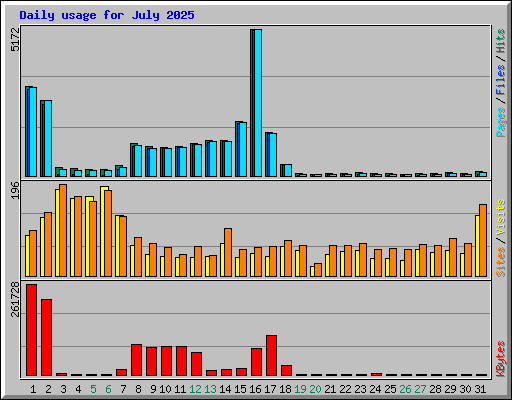 Daily usage for July 2025
