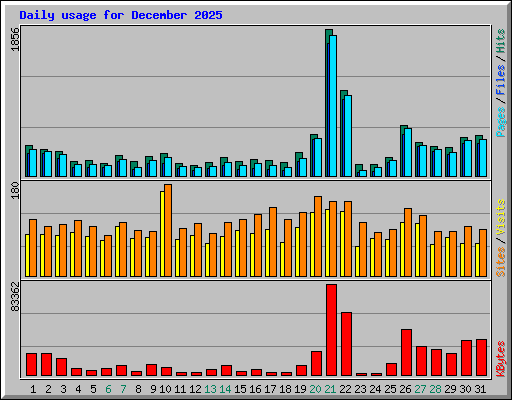 Daily usage for December 2025