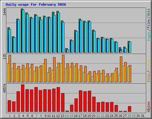 Daily usage for February 2026