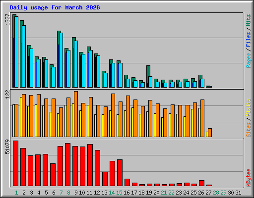 Daily usage for March 2026