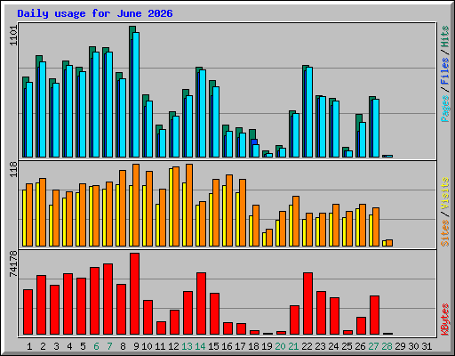 Daily usage for June 2026