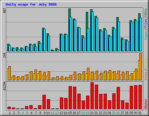 Daily usage for July 2026
