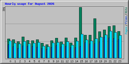 Hourly usage for August 2026